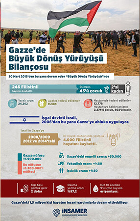 Gazze’de büyük dönüş yürüyüşü bilançosu
