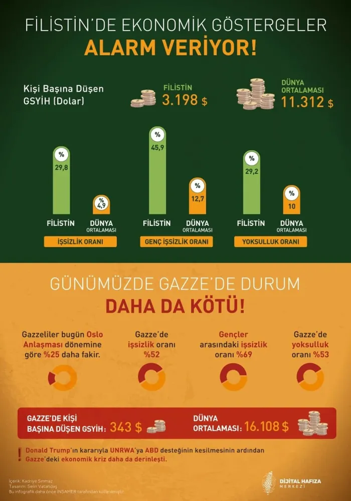 Filistin’de Ekonomik Göstergeler Alarm Veriyor