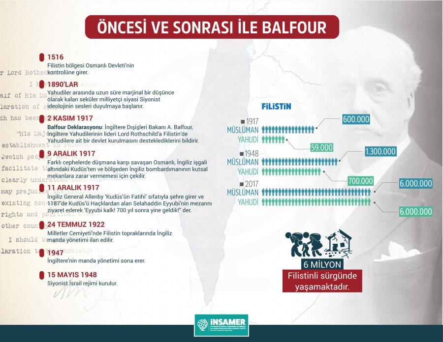 Öncesi ve Sonrası ile Balfour