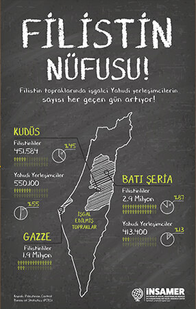 Filistin Nüfusu