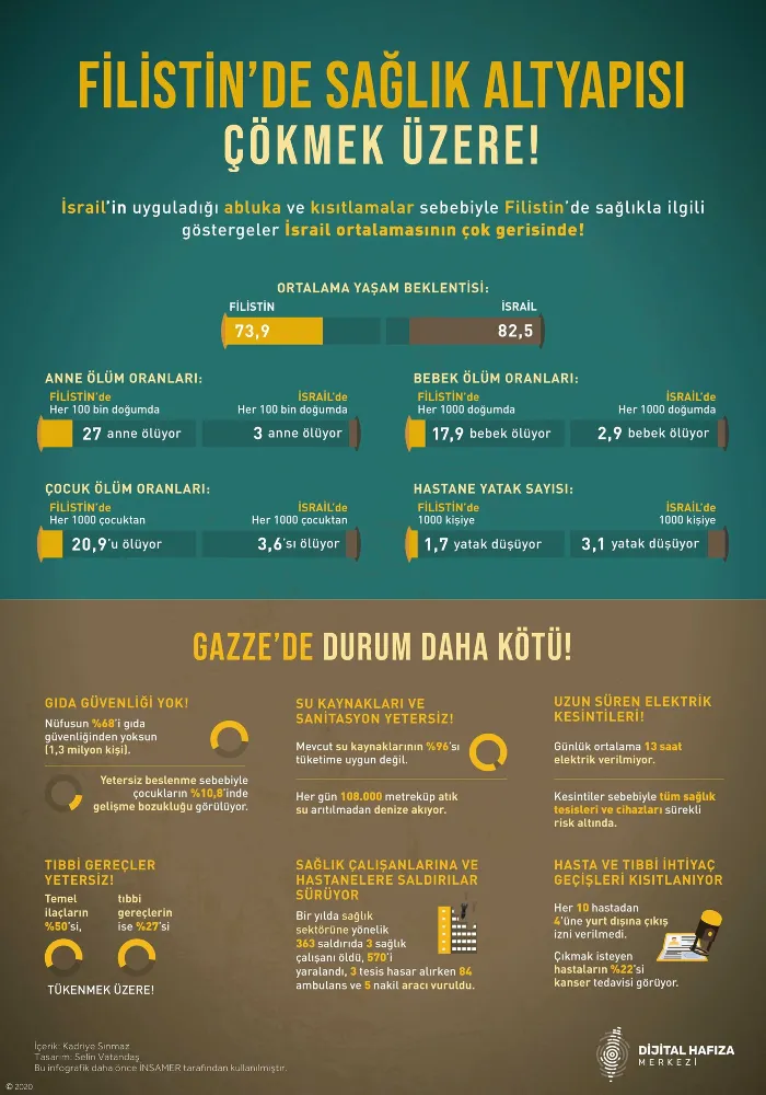 BM 2020’de Gazze yaşamaya elverişsiz bir yer!